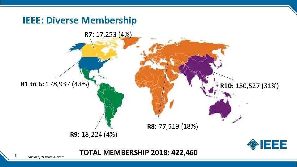 IEEE: Diverse Membership R 7: 17, 253 (4%) R 1 to 6: 178, 937