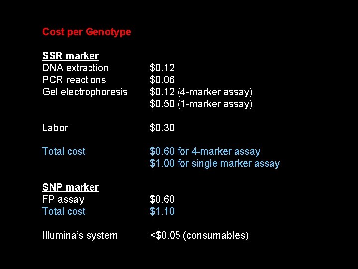 Cost per Genotype SSR marker DNA extraction PCR reactions Gel electrophoresis $0. 12 $0.