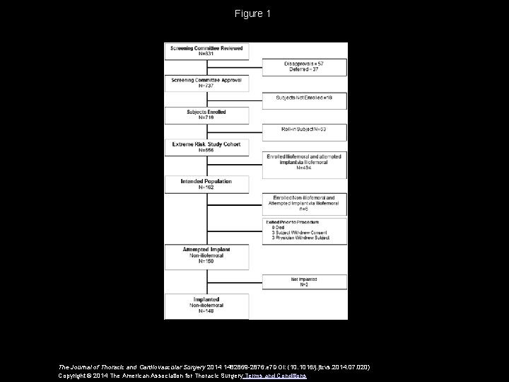 Figure 1 The Journal of Thoracic and Cardiovascular Surgery 2014 1482869 -2876. e 7