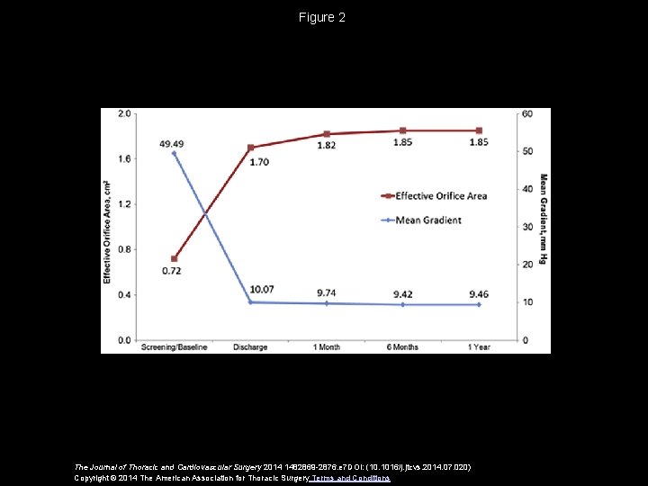 Figure 2 The Journal of Thoracic and Cardiovascular Surgery 2014 1482869 -2876. e 7
