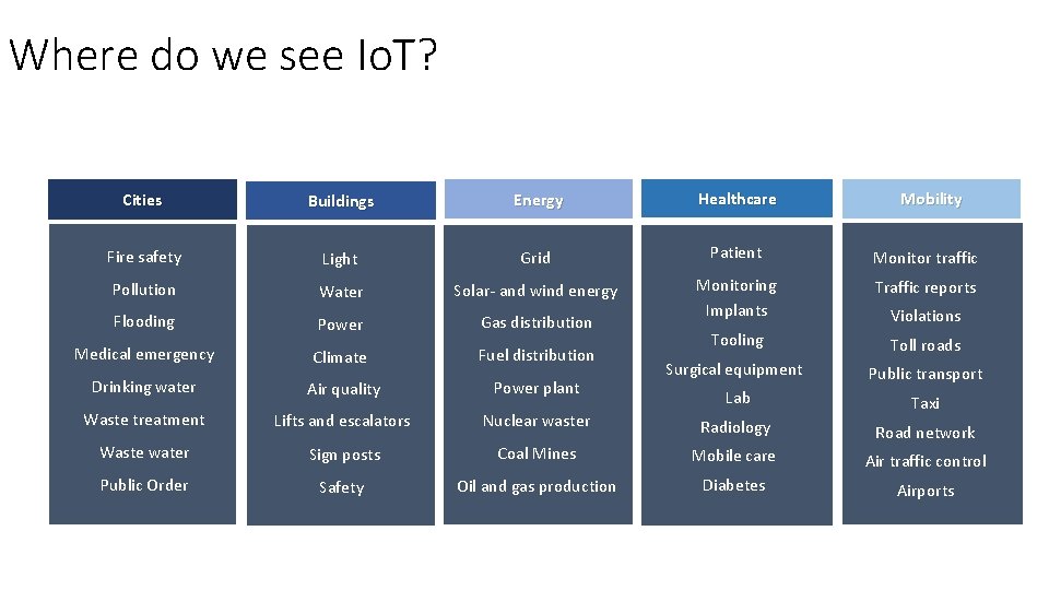 Where do we see Io. T? Mobility Cities Buildings Energy Healthcare Fire safety Light