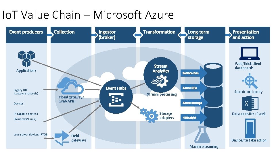 Io. T Value Chain – Microsoft Azure Web/thick client dashboards Applications Legacy IOT (custom
