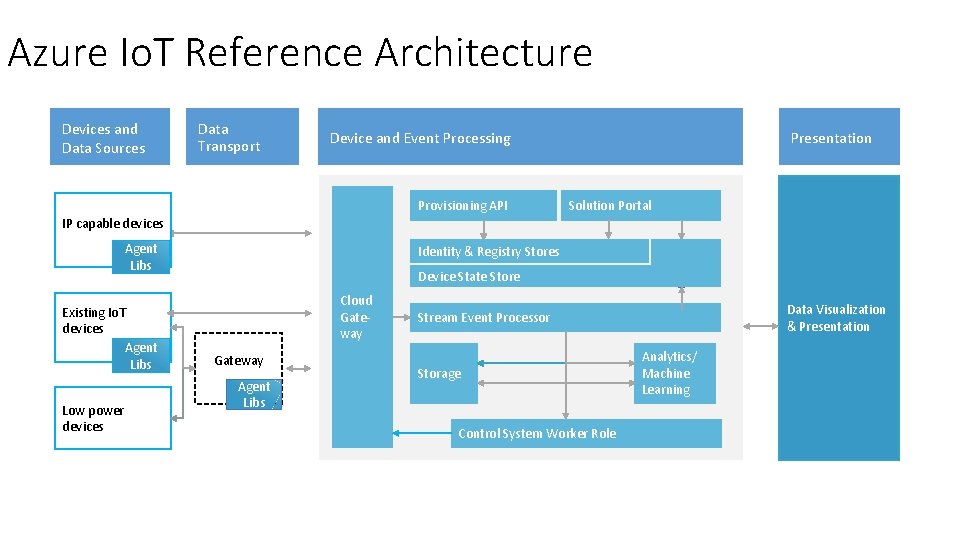 Azure Io. T Reference Architecture Devices and Data Sources Data Transport Device and Event