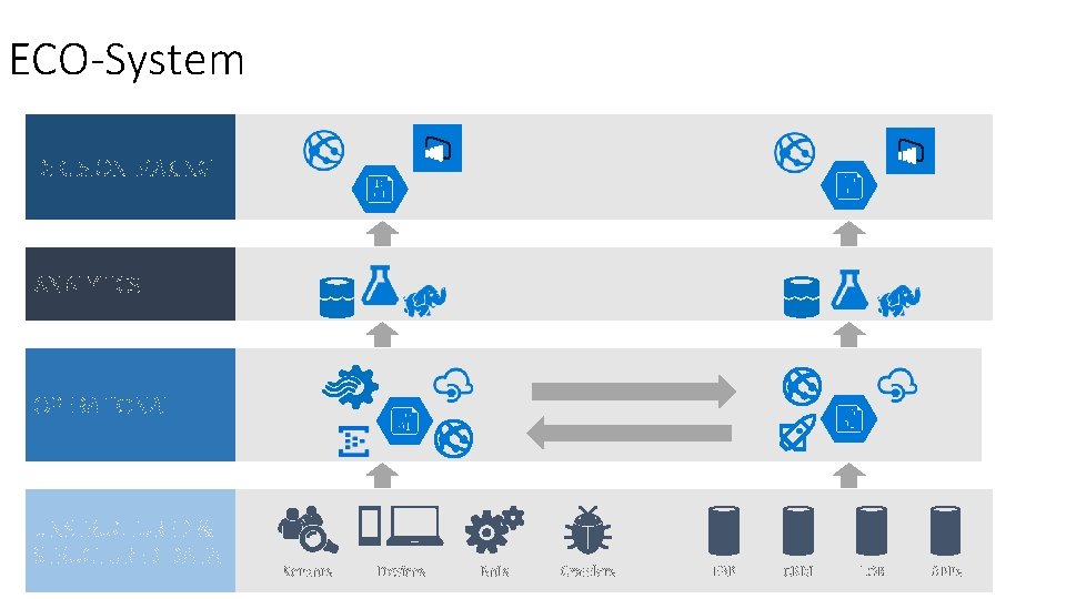 ECO-System DECISION MAKING ANALYTICS OPERATIONAL UNSTRUCTURED & STRUCTURED DATA Sensors Devices Bots Crawlers ERP