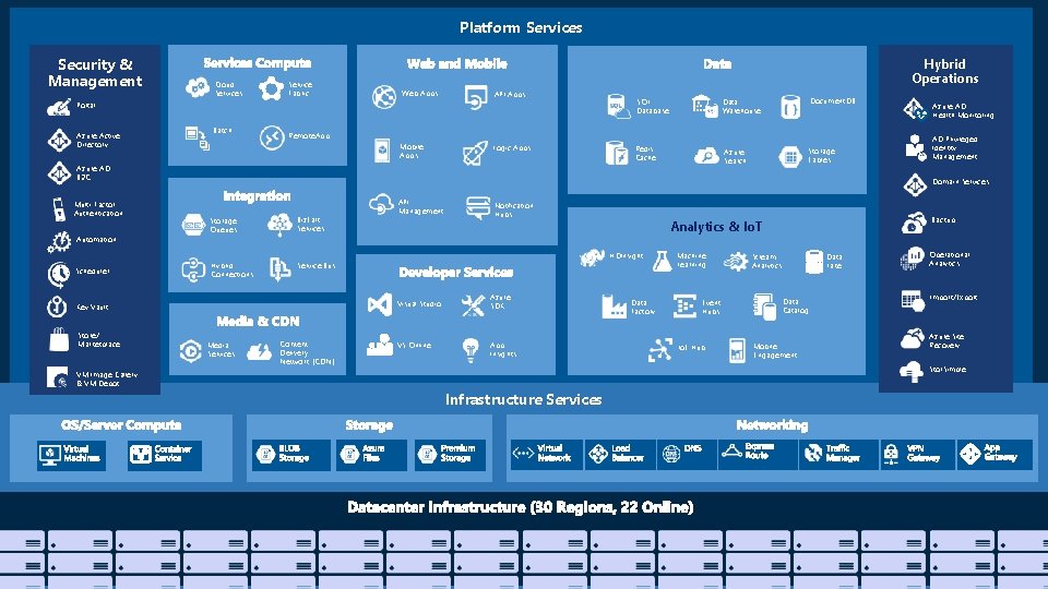 Platform Services Security & Management Cloud Services Service Fabric Hybrid Operations Web Apps API
