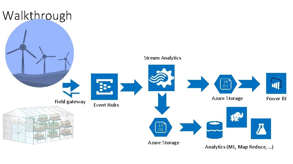 Walkthrough Stream Analytics Field gateway Azure Storage Event Hubs Azure Storage Power BI Analytics