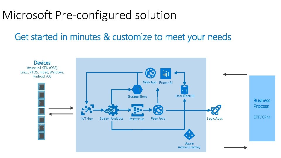 Microsoft Pre-configured solution Devices Azure Io. T SDK (OSS) Linux, RTOS, m. Bed, Windows,