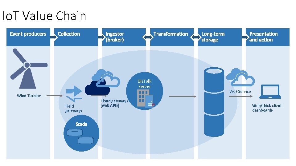 Io. T Value Chain Biz. Talk Server Wind Turbine Field gateways Cloud gateways (web