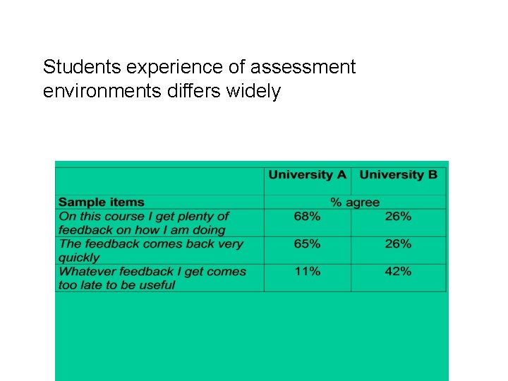 Students experience of assessment environments differs widely 