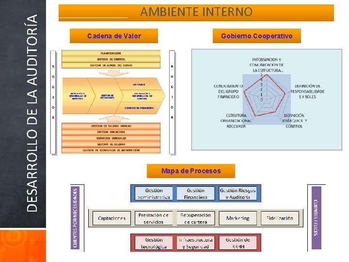 DESARROLLO DE LA AUDITORÍA AMBIENTE INTERNO Cadena de Valor Gobierno Cooperativo Mapa de Procesos