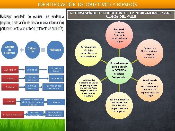 IDENTIFICACIÓN DE OBJETIVOS Y RIESGOS METODOLOGÍA DE IDENTIFICACIÓN DE EVENTOS – RIESGOS COAC. ALIANZA