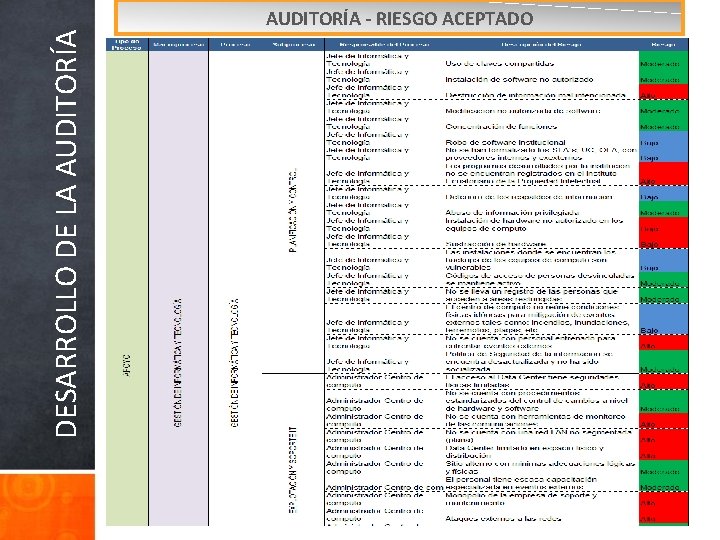 DESARROLLO DE LA AUDITORÍA - RIESGO ACEPTADO 