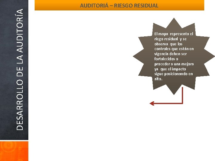 DESARROLLO DE LA AUDITORÍA AUDITORIÁ – RIESGO RESIDUAL El mapa representa el riego residual