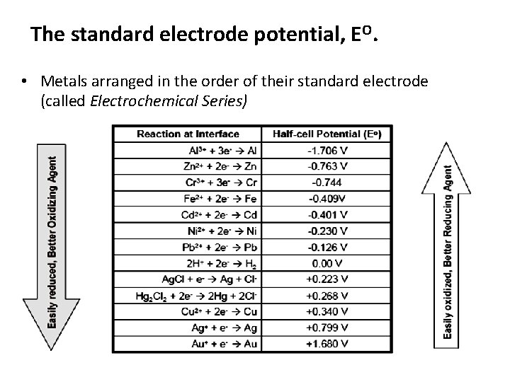 The standard electrode potential, EO. • Metals arranged in the order of their standard