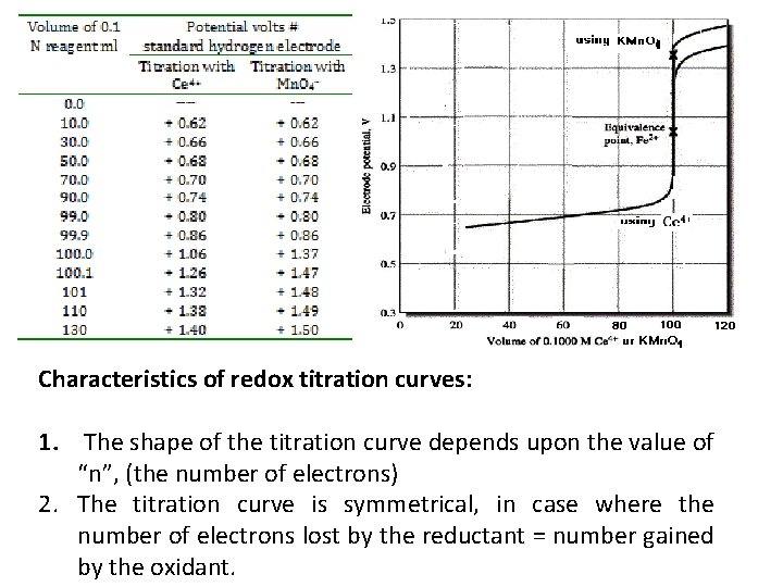 Characteristics of redox titration curves: 1. The shape of the titration curve depends upon