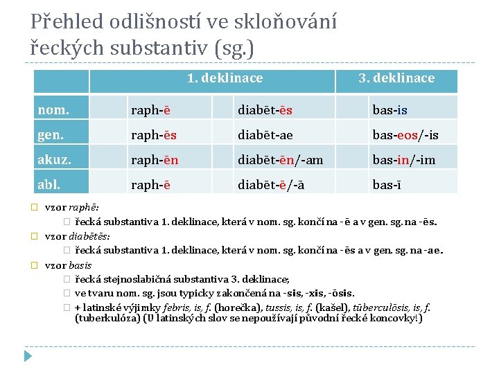 Přehled odlišností ve skloňování řeckých substantiv (sg. ) 1. deklinace 3. deklinace nom. raph-ē
