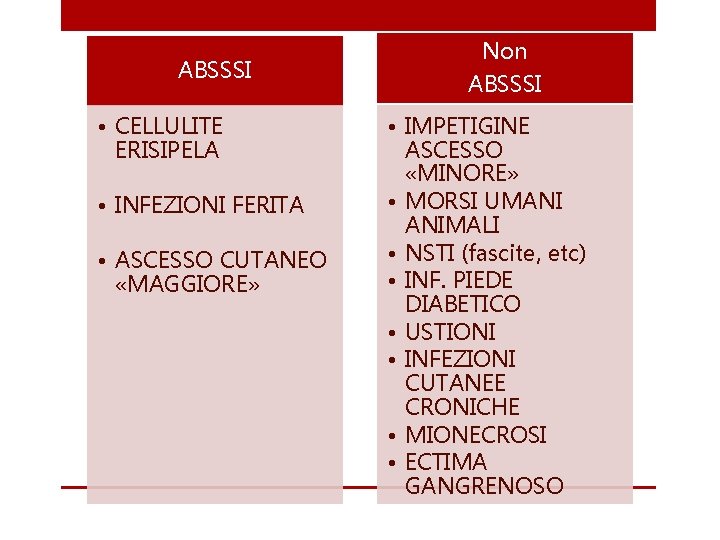 ABSSSI • CELLULITE ERISIPELA • INFEZIONI FERITA • ASCESSO CUTANEO «MAGGIORE» Non ABSSSI •