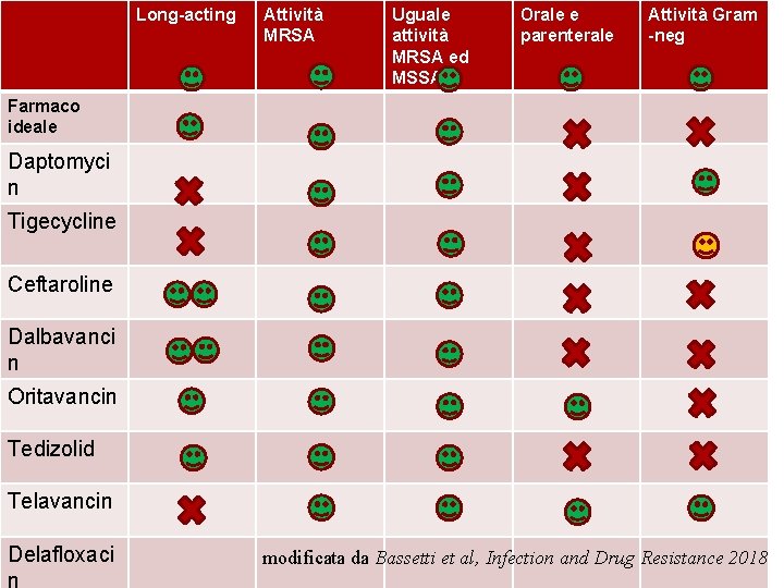 Long-acting Attività MRSA Uguale attività MRSA ed MSSA Orale e parenterale Attività Gram -neg