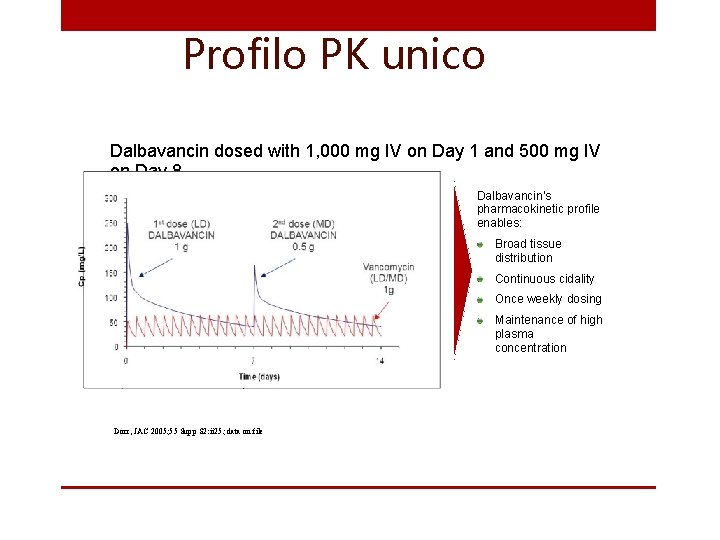 Profilo PK unico Dalbavancin dosed with 1, 000 mg IV on Day 1 and