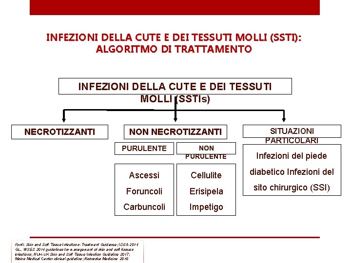 INFEZIONI DELLA CUTE E DEI TESSUTI MOLLI (SSTI): ALGORITMO DI TRATTAMENTO INFEZIONI DELLA CUTE