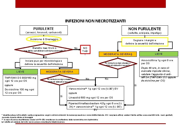 INFEZIONI NON NECROTIZZANTI PURULENTE NON PURULENTE (ascessi, foruncoli, carbuncoli) (cellulite, erisipela, impetigo) Incisione &