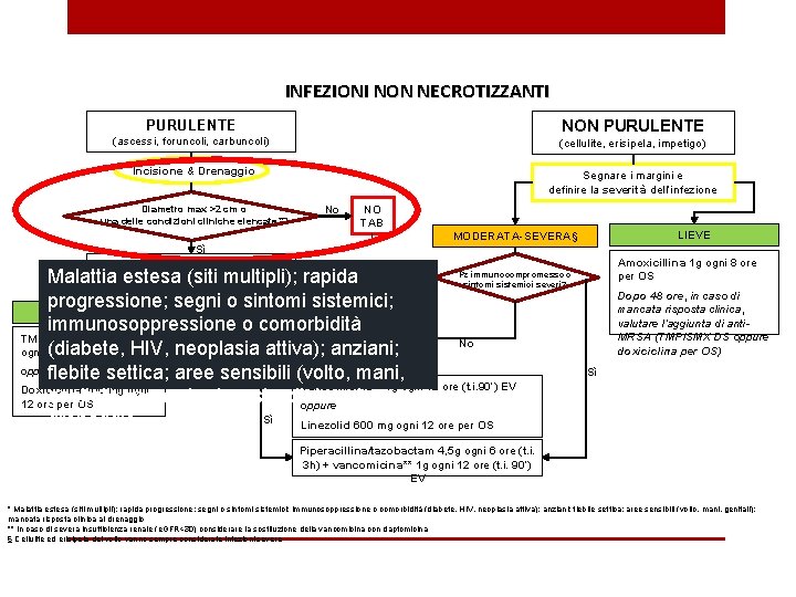 INFEZIONI NON NECROTIZZANTI PURULENTE NON PURULENTE (ascessi, foruncoli, carbuncoli) (cellulite, erisipela, impetigo) Incisione &