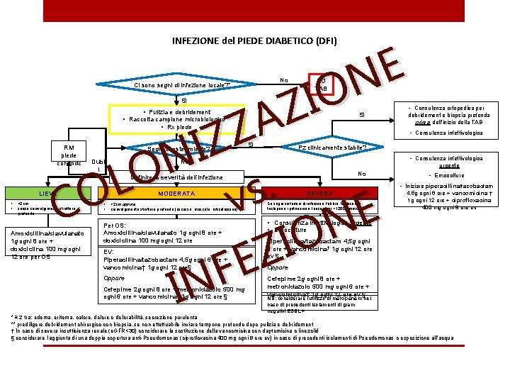 INFEZIONE del PIEDE DIABETICO (DFI) E N O I Z A Z Z I