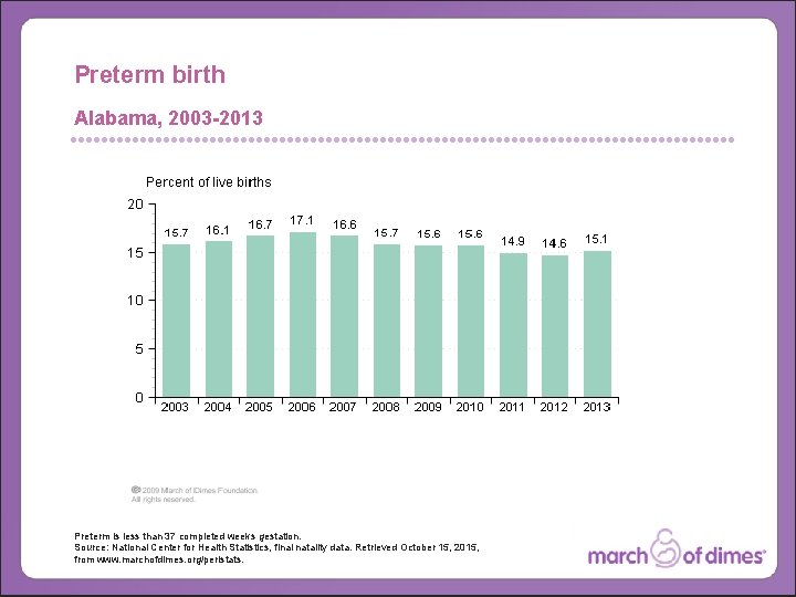 Preterm birth Alabama, 2003 -2013 Preterm is less than 37 completed weeks gestation. Source: