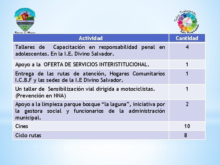 Actividad Cantidad Talleres de Capacitación en responsabilidad penal en adolescentes. En la I. E.