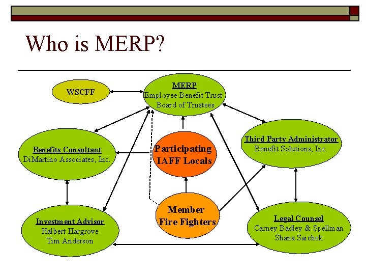 Who is MERP? WSCFF Benefits Consultant Di. Martino Associates, Inc. Investment Advisor Halbert Hargrove