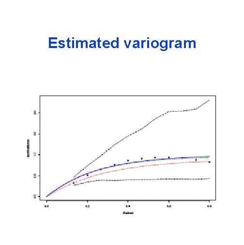 Estimated variogram 