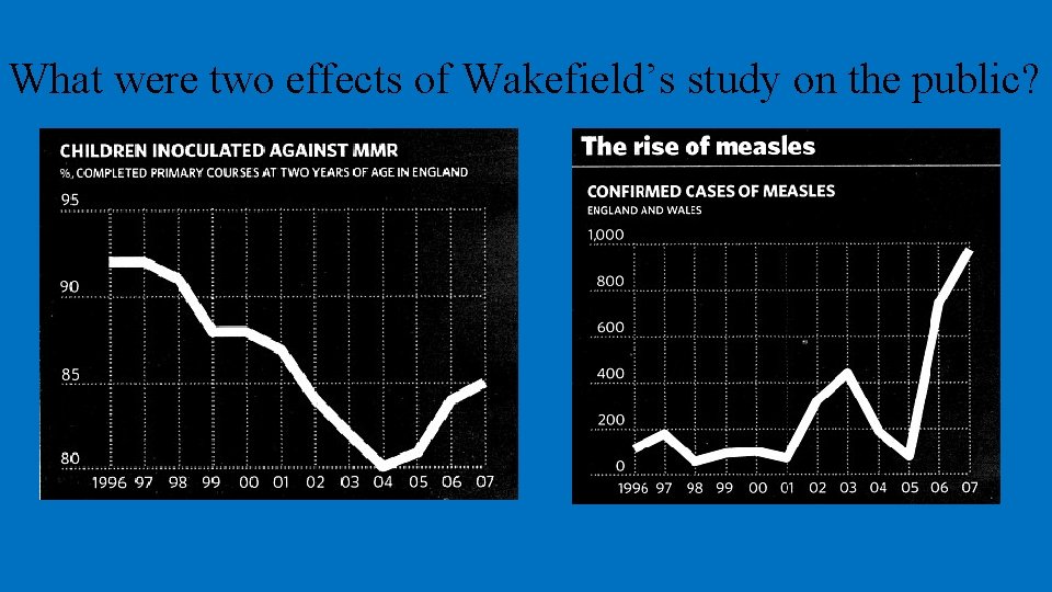 What were two effects of Wakefield’s study on the public? 