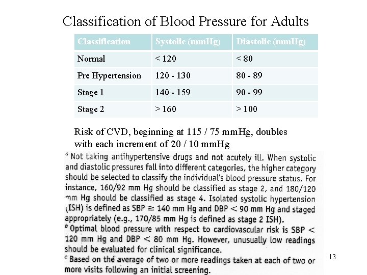 Classification of Blood Pressure for Adults Classification Systolic (mm. Hg) Diastolic (mm. Hg) Normal