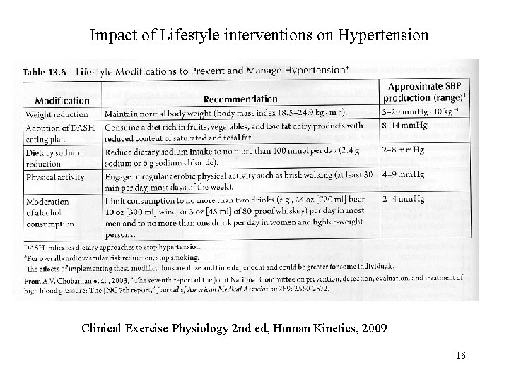 Impact of Lifestyle interventions on Hypertension Clinical Exercise Physiology 2 nd ed, Human Kinetics,