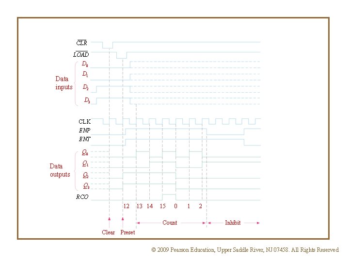 CLR LOAD D 0 Data inputs D 1 D 2 D 3 CLK ENP CLR LOAD D 0 Data inputs D 1 D 2 D 3 CLK ENP