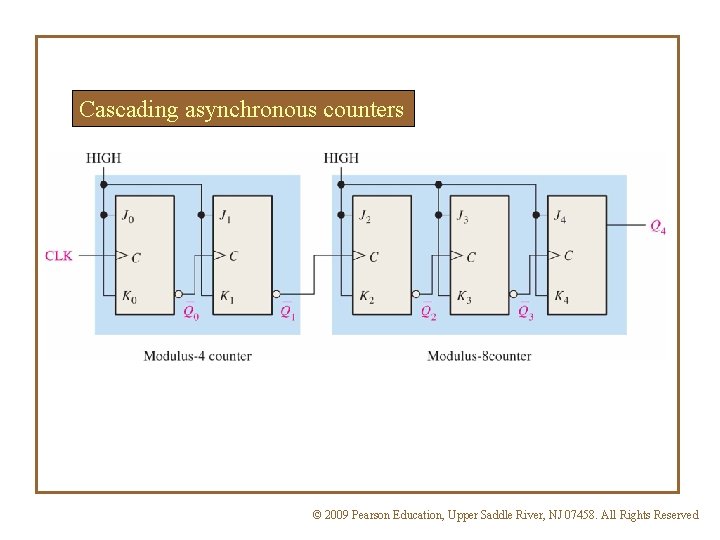 Cascading asynchronous counters © 2009 Pearson Education, Upper Saddle River, NJ 07458. All Rights Cascading asynchronous counters © 2009 Pearson Education, Upper Saddle River, NJ 07458. All Rights