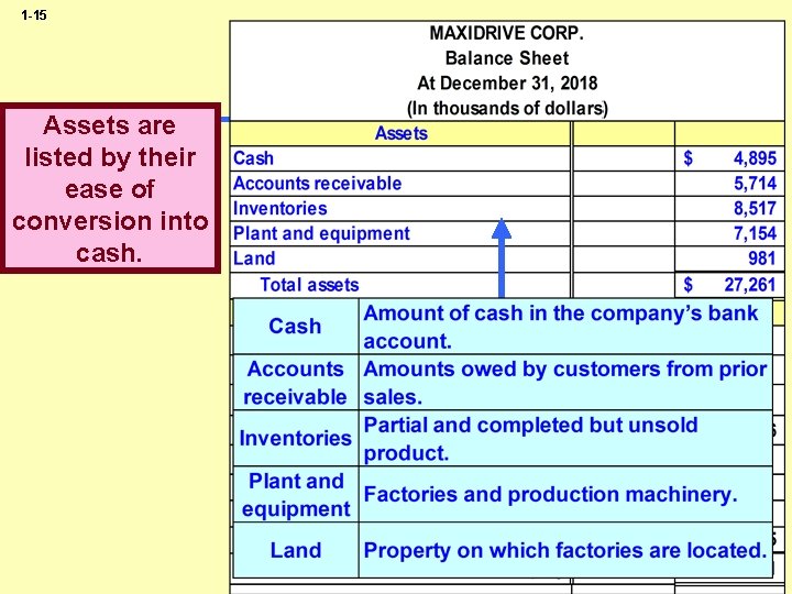 1 -15 Assets are listed by their ease of conversion into cash. 10 1 -15 Assets are listed by their ease of conversion into cash. 10