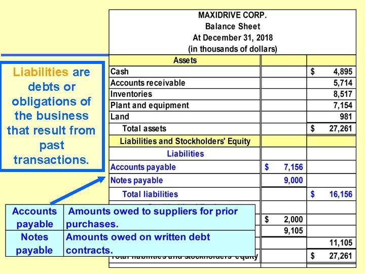 Liabilities are debts or obligations of the business that result from past transactions. 11 Liabilities are debts or obligations of the business that result from past transactions. 11