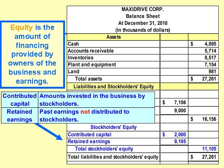 Equity is the amount of financing provided by owners of the business and earnings. Equity is the amount of financing provided by owners of the business and earnings.