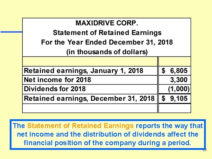The Statement of Retained Earnings reports the way that net income and the distribution The Statement of Retained Earnings reports the way that net income and the distribution