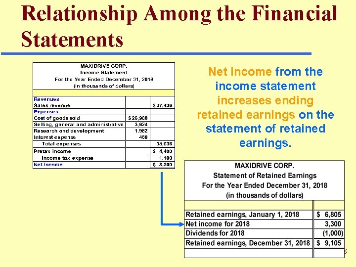 Relationship Among the Financial Statements Net income from the income statement increases ending retained Relationship Among the Financial Statements Net income from the income statement increases ending retained