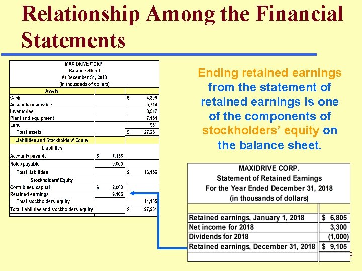 Relationship Among the Financial Statements Ending retained earnings from the statement of retained earnings Relationship Among the Financial Statements Ending retained earnings from the statement of retained earnings