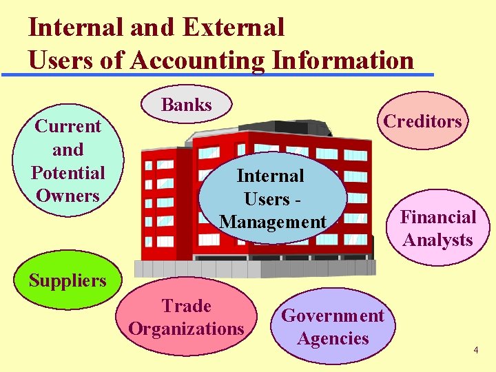 Internal and External Users of Accounting Information Banks Current and Potential Owners Creditors Internal Internal and External Users of Accounting Information Banks Current and Potential Owners Creditors Internal