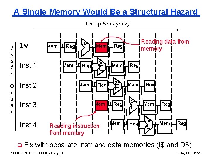 A Single Memory Would Be a Structural Hazard Time (clock cycles) q Mem Reg