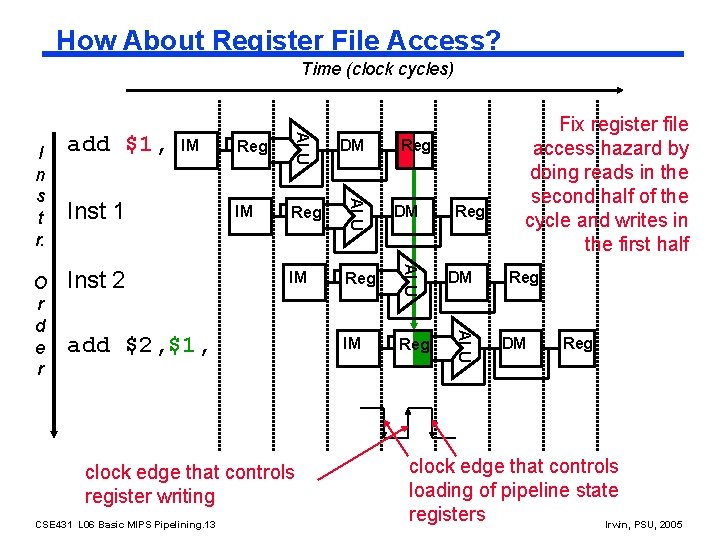 How About Register File Access? Time (clock cycles) Inst 2 DM IM Reg ALU