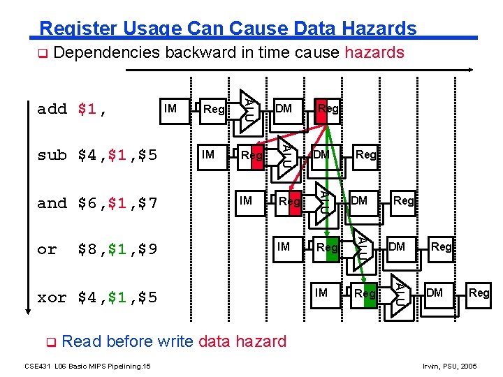 Register Usage Can Cause Data Hazards q Dependencies backward in time cause hazards Reg