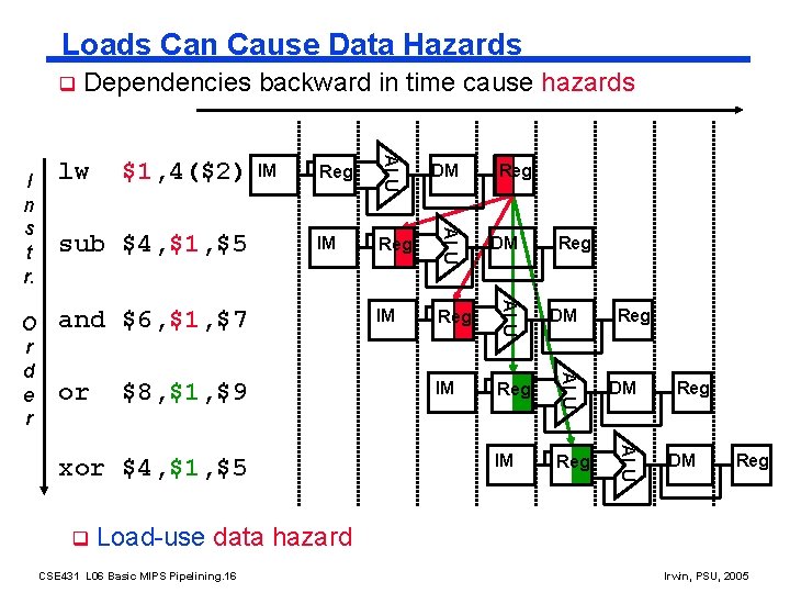 Loads Can Cause Data Hazards q Reg DM IM Reg ALU sub $4, $1,