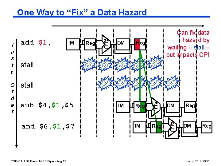 One Way to “Fix” a Data Hazard Reg DM Reg IM Reg DM IM