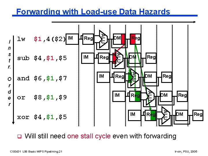 Forwarding with Load-use Data Hazards or $8, $1, $9 xor $4, $1, $5 q