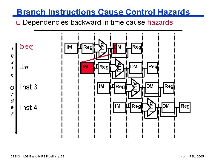 Branch Instructions Cause Control Hazards q Inst 4 CSE 431 L 06 Basic MIPS